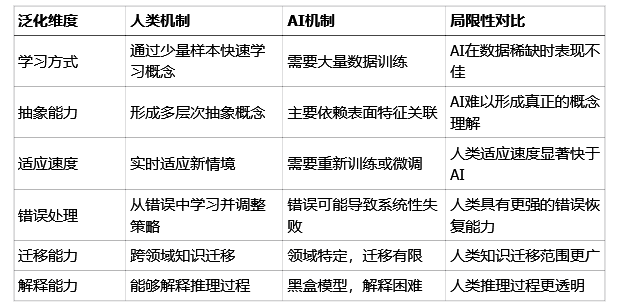 Nature重磅:AI和人脑的根本区别找到了,我们对“聪明”的理解可能全错了插图3 Nature重磅:AI和人脑的根本区别找到了,我们对“聪明”的理解可能全错了插图3
