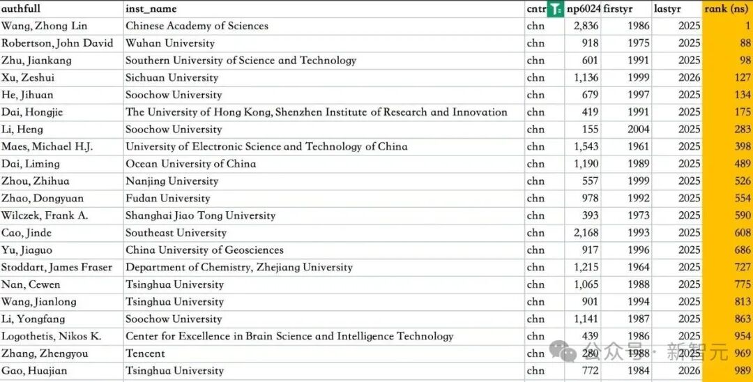 2025全球前2%顶尖科学家榜单发布!清华国内第一、Bengio全球前十插图2 2025全球前2%顶尖科学家榜单发布!清华国内第一、Bengio全球前十插图2