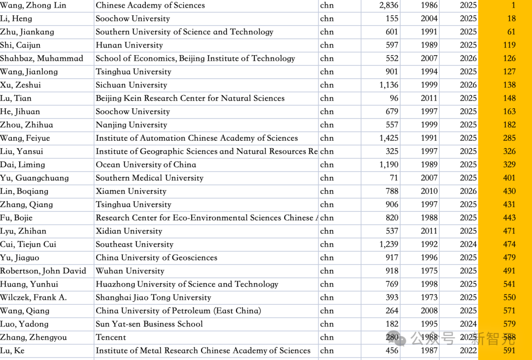 2025全球前2%顶尖科学家榜单发布!清华国内第一、Bengio全球前十插图3 2025全球前2%顶尖科学家榜单发布!清华国内第一、Bengio全球前十插图3