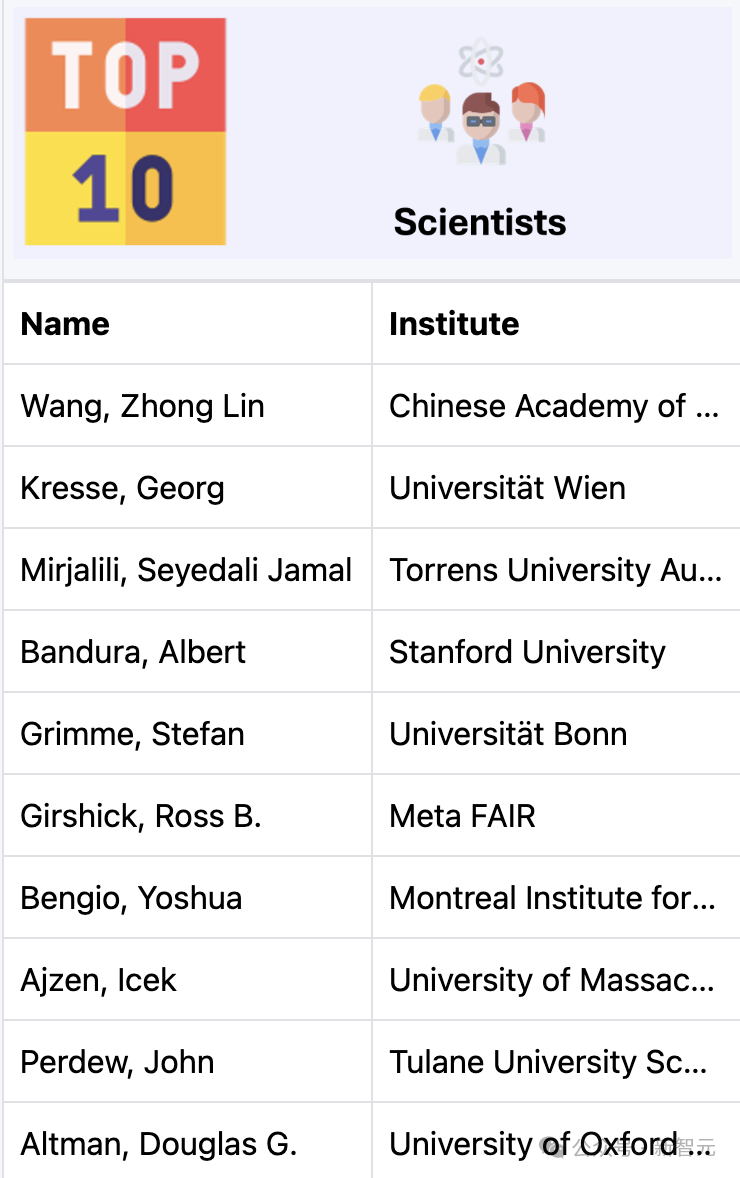 2025全球前2%顶尖科学家榜单发布!清华国内第一、Bengio全球前十插图8 2025全球前2%顶尖科学家榜单发布!清华国内第一、Bengio全球前十插图8