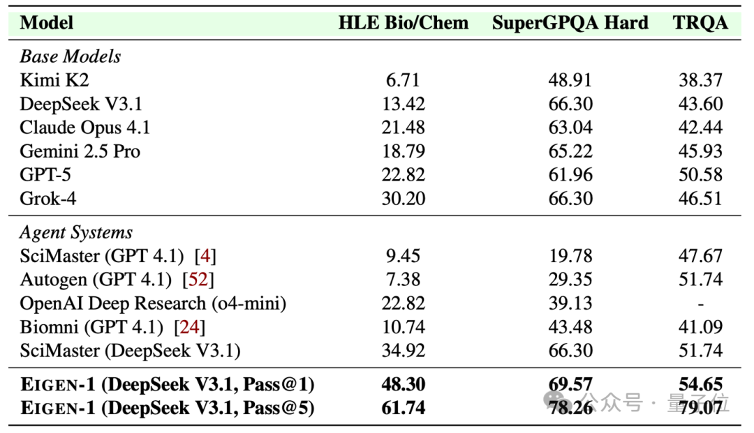 HLE“人类最后考试”首次突破60分!Eigen-1基于DeepSeek V3.1显著领先Grok4、GPT-5插图5 HLE“人类最后考试”首次突破60分!Eigen-1基于DeepSeek V3.1显著领先Grok4、GPT-5插图5