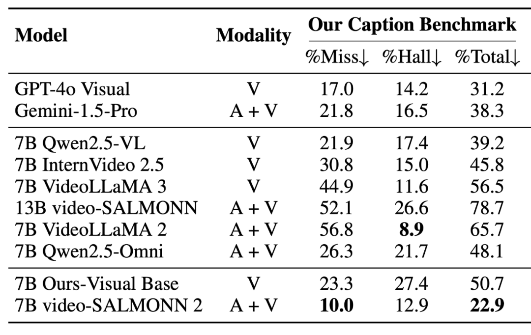 SALMONN 系列音视频理解大模型霸榜回归!推理增强、高帧率、无文本泄漏全线突破插图1 SALMONN 系列音视频理解大模型霸榜回归!推理增强、高帧率、无文本泄漏全线突破插图1