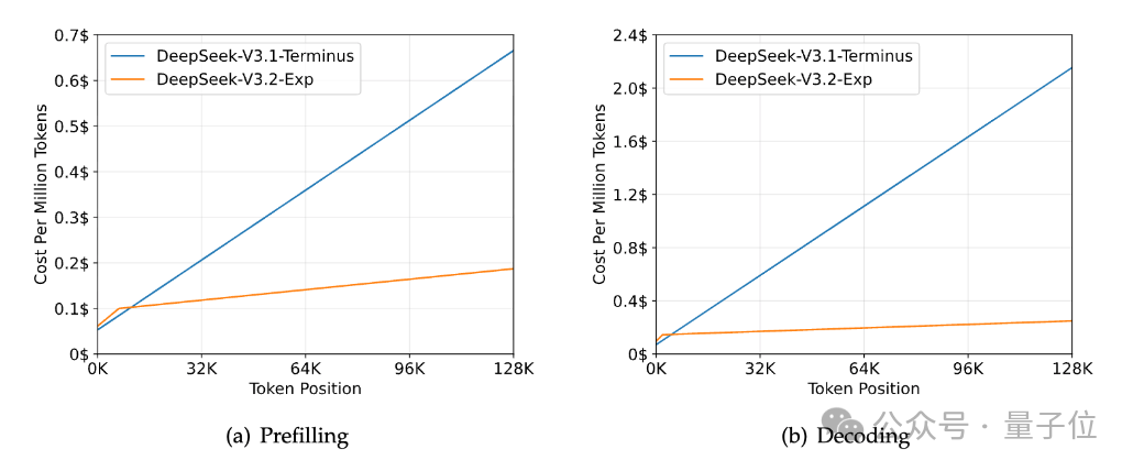 DeepSeek新模型上线!引入DSA新稀疏注意力,还又狙了CUDA一枪插图4 DeepSeek新模型上线!引入DSA新稀疏注意力,还又狙了CUDA一枪插图4
