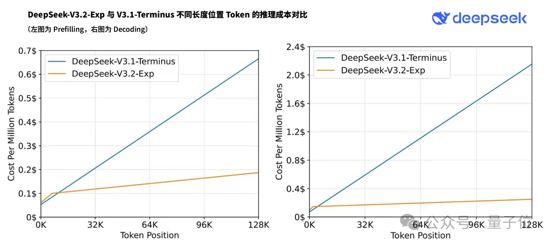 DeepSeek新模型上线!引入DSA新稀疏注意力,还又狙了CUDA一枪插图2 DeepSeek新模型上线!引入DSA新稀疏注意力,还又狙了CUDA一枪插图2