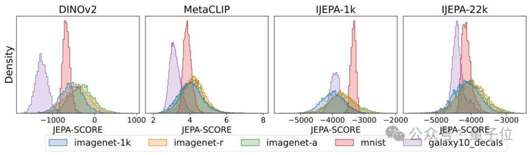 备受Meta折磨,LeCun依旧猛发论文!新作:JEPAs不只学特征,还能精准感知数据密度插图5 备受Meta折磨,LeCun依旧猛发论文!新作:JEPAs不只学特征,还能精准感知数据密度插图5