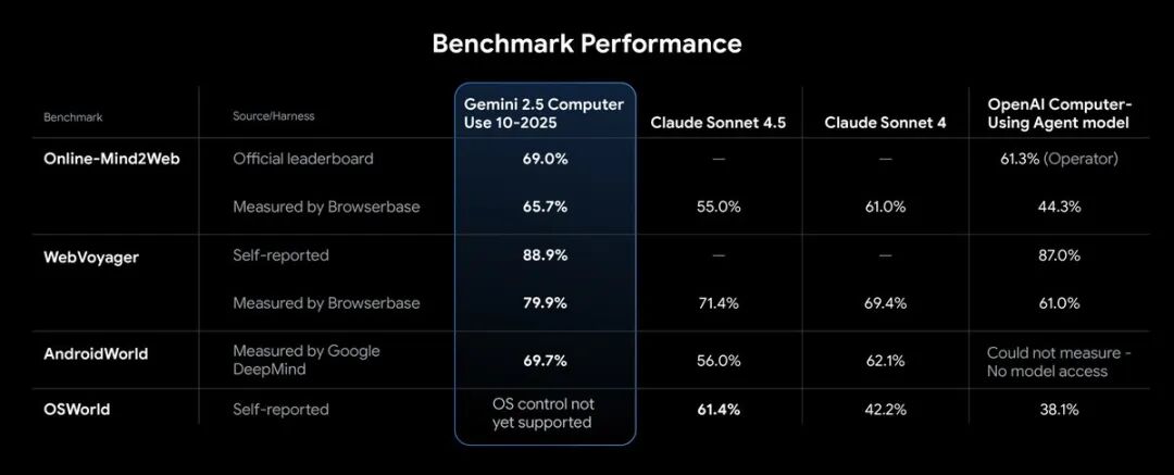 Gemini 2.5 Pro能力再进化:谷歌推出专用计算机操作模型,让AI智能体丝滑接管UI交互插图1 Gemini 2.5 Pro能力再进化:谷歌推出专用计算机操作模型,让AI智能体丝滑接管UI交互插图1
