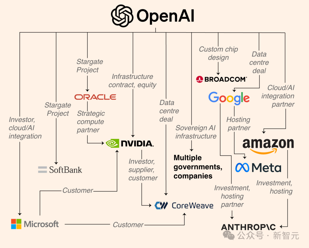 赚100亿,烧1万亿!OpenAI算力神话:英伟达撒钱、AMD送股、全硅谷陪跑插图1 赚100亿,烧1万亿!OpenAI算力神话:英伟达撒钱、AMD送股、全硅谷陪跑插图1