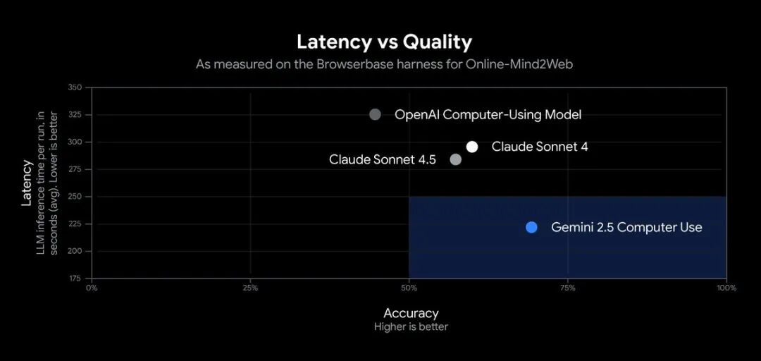 Gemini 2.5 Pro能力再进化:谷歌推出专用计算机操作模型,让AI智能体丝滑接管UI交互插图2 Gemini 2.5 Pro能力再进化:谷歌推出专用计算机操作模型,让AI智能体丝滑接管UI交互插图2