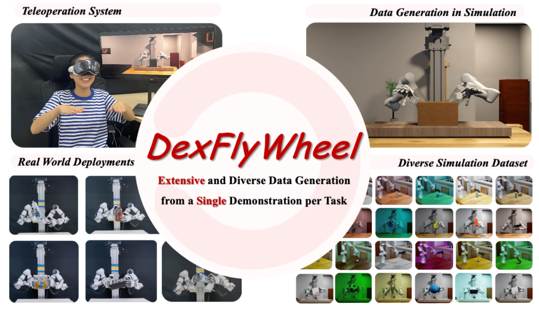 NeurIPS 2025 Spotlight | 只需一条演示,DexFlyWheel框架让机器人学会「自我造数据」插图 NeurIPS 2025 Spotlight | 只需一条演示,DexFlyWheel框架让机器人学会「自我造数据」插图