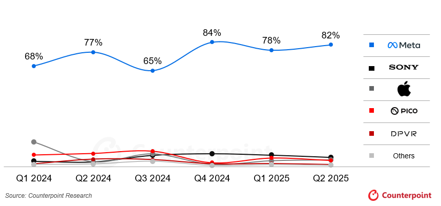 Counterpoint报告:2025上半年XR市场冷暖分化,AR大增50%但VR下滑14%插图2 Counterpoint报告:2025上半年XR市场冷暖分化,AR大增50%但VR下滑14%插图2