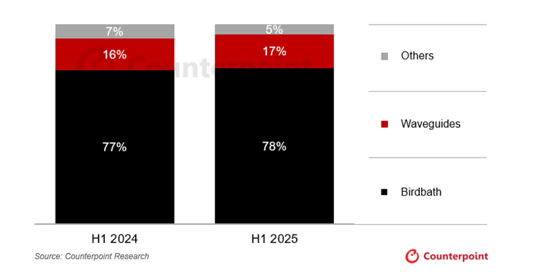 Counterpoint报告:2025上半年XR市场冷暖分化,AR大增50%但VR下滑14%插图3 Counterpoint报告:2025上半年XR市场冷暖分化,AR大增50%但VR下滑14%插图3