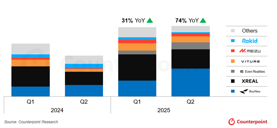 Counterpoint报告:2025上半年XR市场冷暖分化,AR大增50%但VR下滑14%插图1 Counterpoint报告:2025上半年XR市场冷暖分化,AR大增50%但VR下滑14%插图1