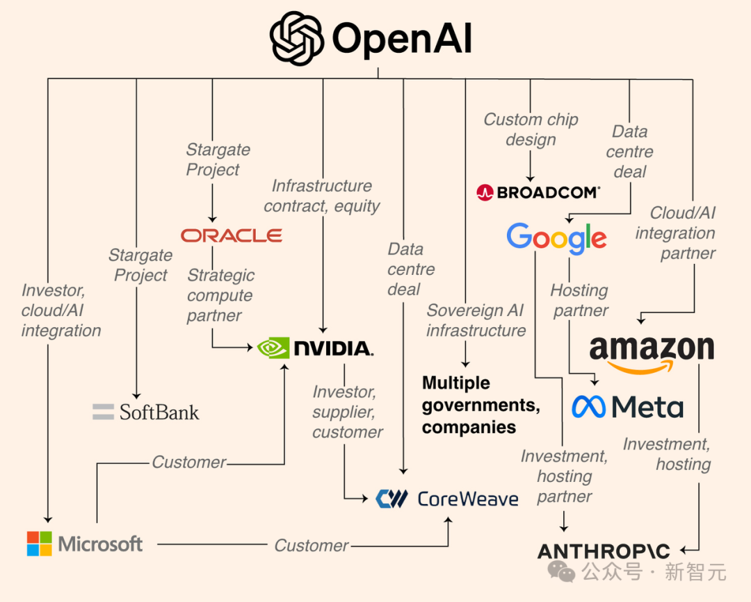 OpenAI×英伟达，可能创造了人类史上最大万亿级泡沫插图1