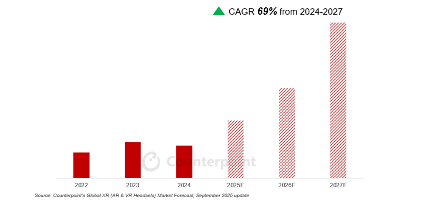 Counterpoint报告:2025上半年XR市场冷暖分化,AR大增50%但VR下滑14%插图4 Counterpoint报告:2025上半年XR市场冷暖分化,AR大增50%但VR下滑14%插图4