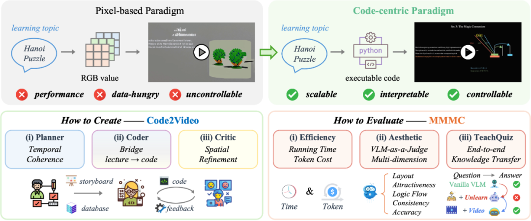 Code2Video:代码驱动、智能体协同、精准可控的教学视频生成插图 Code2Video:代码驱动、智能体协同、精准可控的教学视频生成插图