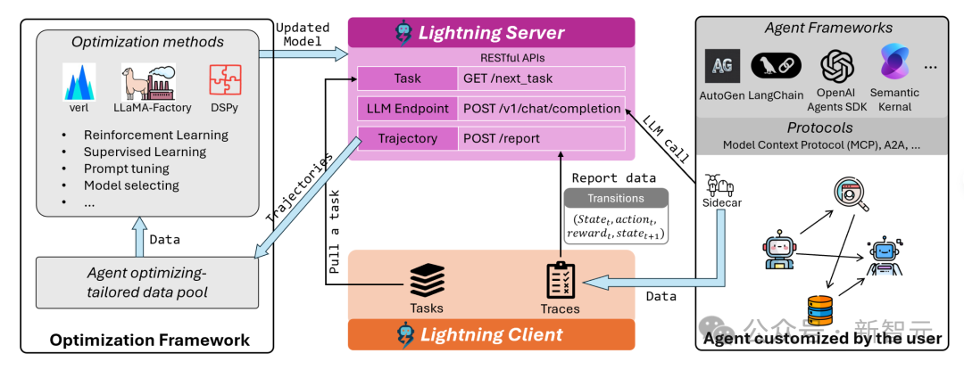 任意Agent皆可强化学习!微软推出Agent Lightning框架,无需修改任何代码插图1 任意Agent皆可强化学习!微软推出Agent Lightning框架,无需修改任何代码插图1