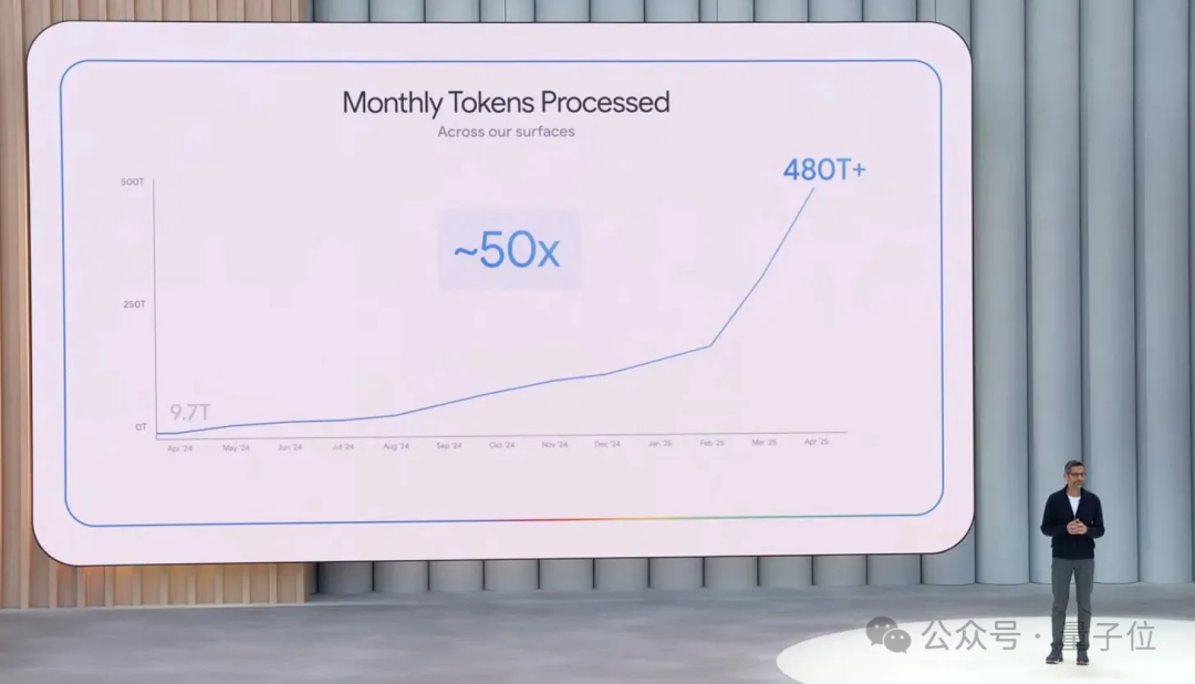 谷歌月Tokens消耗量领跑全球了:1300000000000000(别数了是千万亿)插图2 谷歌月Tokens消耗量领跑全球了:1300000000000000(别数了是千万亿)插图2