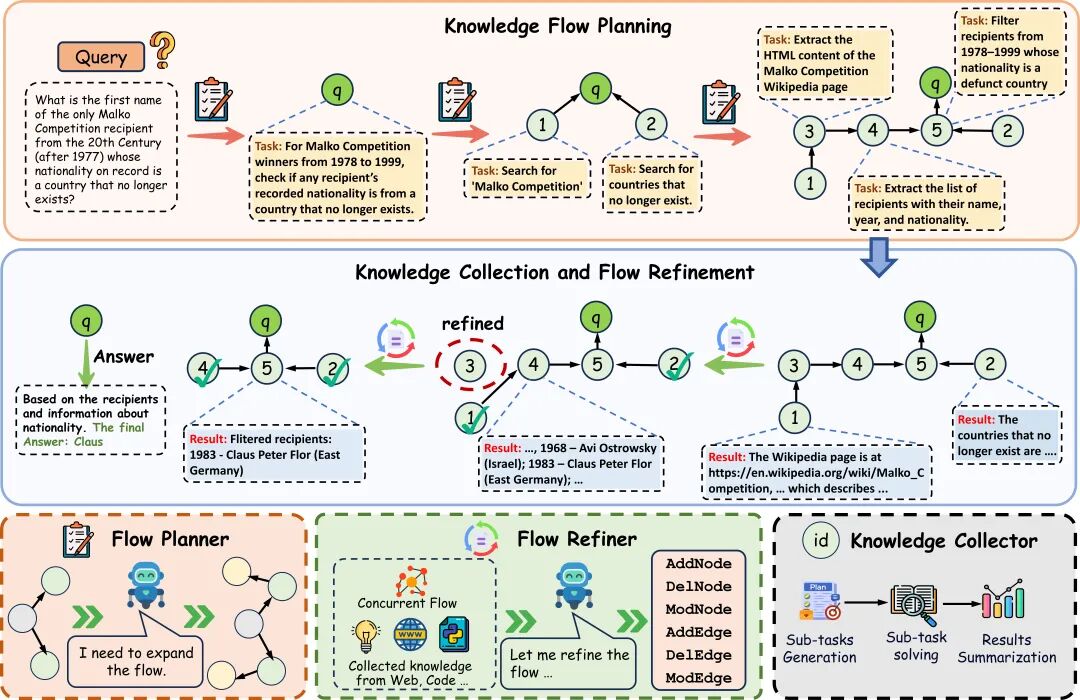 将科研脏活累活真·丢给AI!上海AI Lab推出深度科研智能体FlowSearch插图1 将科研脏活累活真·丢给AI!上海AI Lab推出深度科研智能体FlowSearch插图1