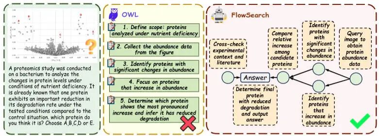 将科研脏活累活真·丢给AI!上海AI Lab推出深度科研智能体FlowSearch插图6 将科研脏活累活真·丢给AI!上海AI Lab推出深度科研智能体FlowSearch插图6