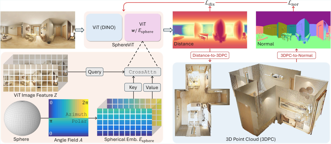 混元3D开源端到端全景深度估计器,代码 精选全景数据已上线,在线可玩插图6 混元3D开源端到端全景深度估计器,代码 精选全景数据已上线,在线可玩插图6