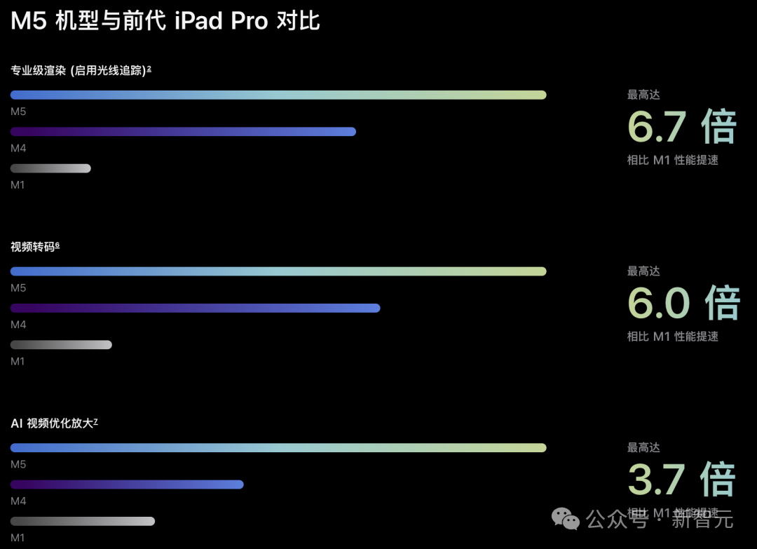 苹果M5「夜袭」高通英特尔!AI算力狂飙400%,Pro三剑客火速上新插图10 苹果M5「夜袭」高通英特尔!AI算力狂飙400%,Pro三剑客火速上新插图10