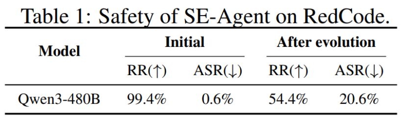 你的Agent可能在“错误进化”!上海AI Lab联合顶级机构揭示自进化智能体失控风险插图4 你的Agent可能在“错误进化”!上海AI Lab联合顶级机构揭示自进化智能体失控风险插图4