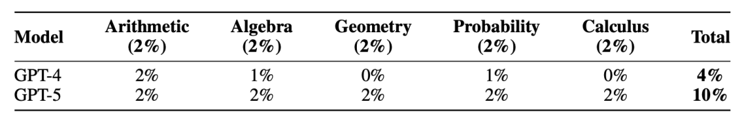 AGI今天起有了量化标准!Bengio牵头定义,当前进度条58%插图6 AGI今天起有了量化标准!Bengio牵头定义,当前进度条58%插图6