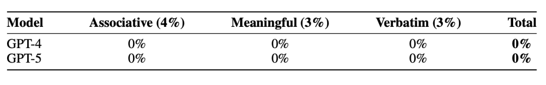 AGI今天起有了量化标准!Bengio牵头定义,当前进度条58%插图9 AGI今天起有了量化标准!Bengio牵头定义,当前进度条58%插图9