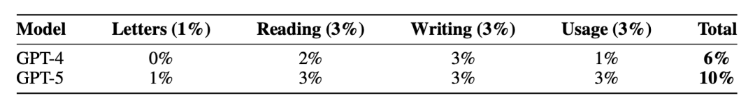 AGI今天起有了量化标准!Bengio牵头定义,当前进度条58%插图5 AGI今天起有了量化标准!Bengio牵头定义,当前进度条58%插图5