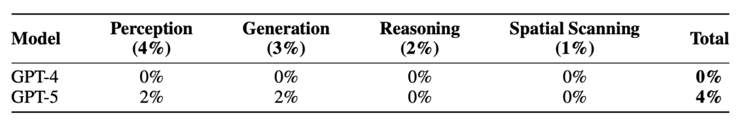 AGI今天起有了量化标准!Bengio牵头定义,当前进度条58%插图7 AGI今天起有了量化标准!Bengio牵头定义,当前进度条58%插图7