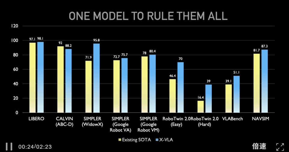 机器人连续叠衣120分钟!仅用0.9B参数实现五大SOTA|清华AIR插图 机器人连续叠衣120分钟!仅用0.9B参数实现五大SOTA|清华AIR插图