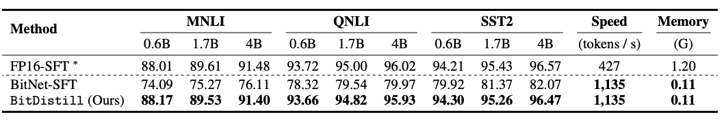 1.58bit不输FP16！微软推出全新模型蒸馏框架，作者全是华人插图7