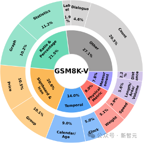 浙大推出首个「多图应用题」基准GSM8K-V,全面评估 VLM数学推理能力插图3 浙大推出首个「多图应用题」基准GSM8K-V,全面评估 VLM数学推理能力插图3