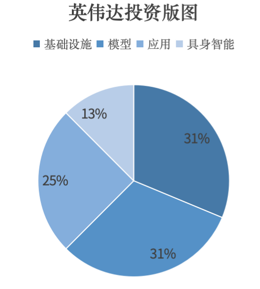 黄仁勋2025都在投啥?出手50次,32家公司覆盖产业链闭环插图 黄仁勋2025都在投啥?出手50次,32家公司覆盖产业链闭环插图