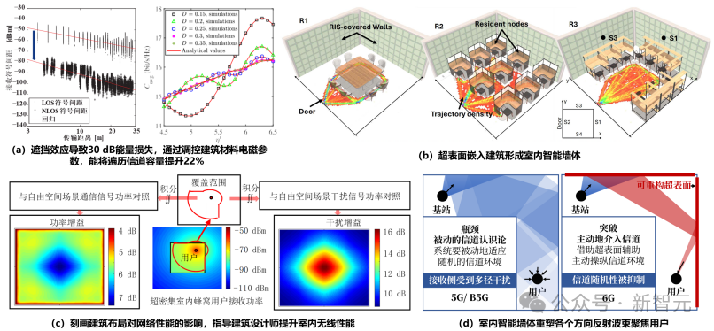 墙体的AI革命!智能超表面如何让建筑「听懂」6G信号?插图 墙体的AI革命!智能超表面如何让建筑「听懂」6G信号?插图