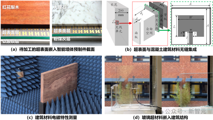 墙体的AI革命!智能超表面如何让建筑「听懂」6G信号?插图1 墙体的AI革命!智能超表面如何让建筑「听懂」6G信号?插图1
