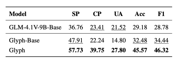 智谱运气是差一点点,视觉Token研究又和DeepSeek撞车了插图7 智谱运气是差一点点,视觉Token研究又和DeepSeek撞车了插图7