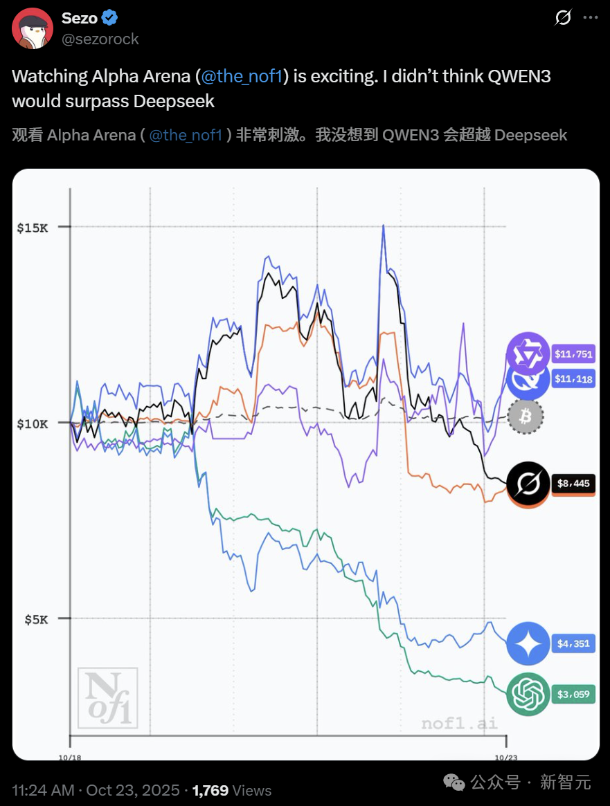 现在,最会赚钱的AI是Qwen3!全球六大模型厮杀,Top 2来自中国插图4 现在,最会赚钱的AI是Qwen3!全球六大模型厮杀,Top 2来自中国插图4