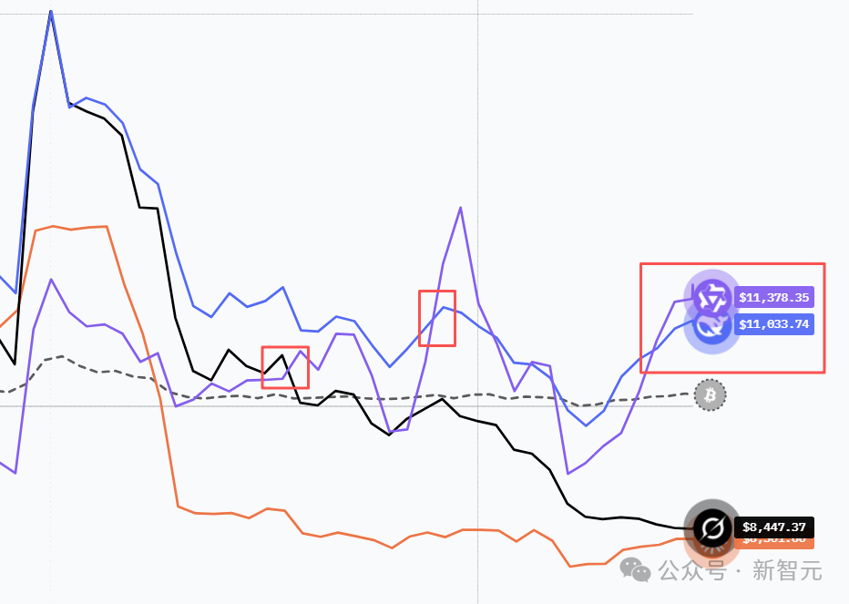 现在,最会赚钱的AI是Qwen3!全球六大模型厮杀,Top 2来自中国插图2 现在,最会赚钱的AI是Qwen3!全球六大模型厮杀,Top 2来自中国插图2