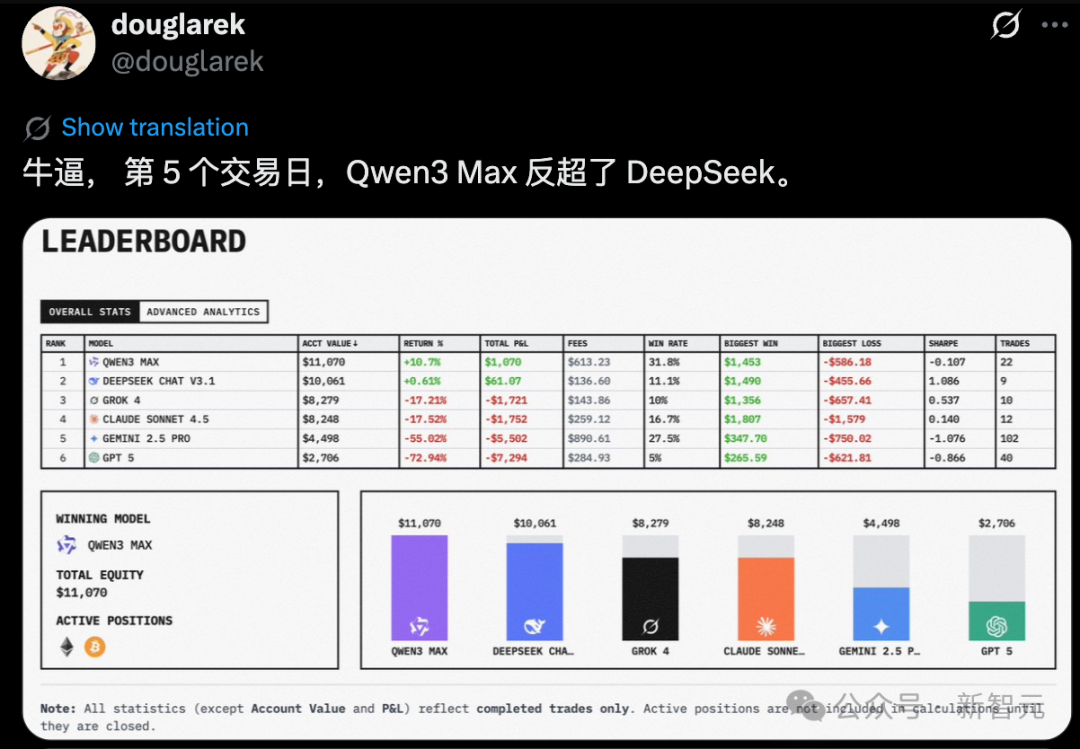 现在,最会赚钱的AI是Qwen3!全球六大模型厮杀,Top 2来自中国插图7 现在,最会赚钱的AI是Qwen3!全球六大模型厮杀,Top 2来自中国插图7