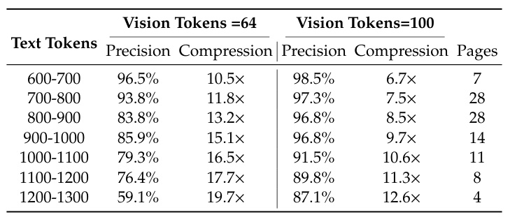 一图胜千言被实现了!DeepSeek-OCR用图片压缩文本,10倍压缩率插图7 一图胜千言被实现了!DeepSeek-OCR用图片压缩文本,10倍压缩率插图7