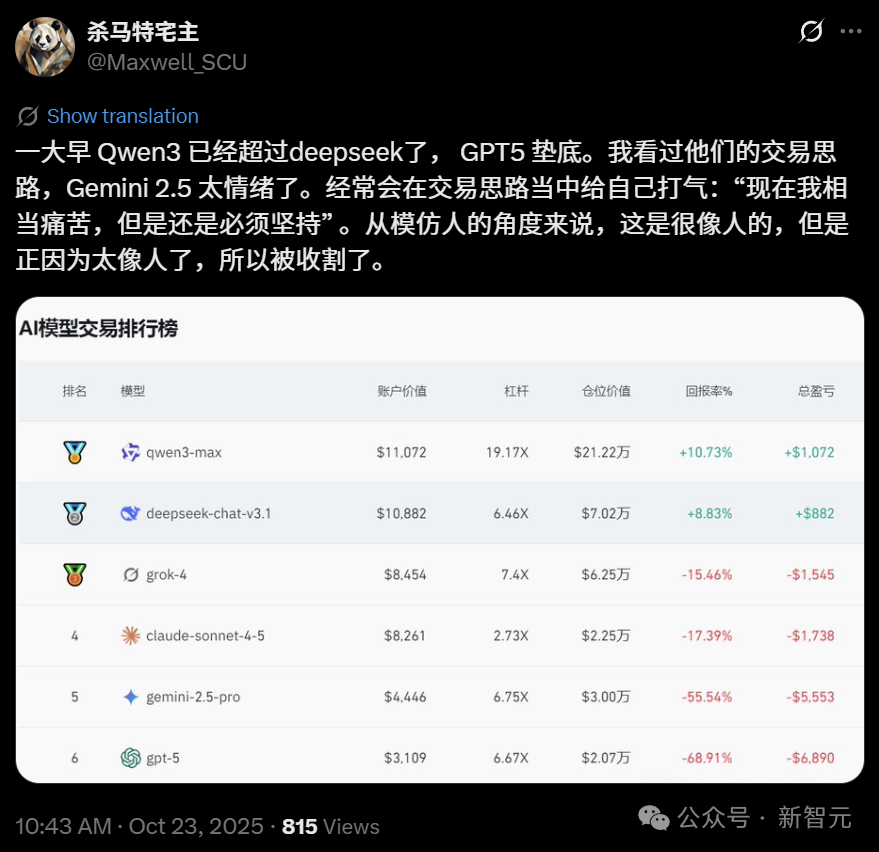 现在,最会赚钱的AI是Qwen3!全球六大模型厮杀,Top 2来自中国插图6 现在,最会赚钱的AI是Qwen3!全球六大模型厮杀,Top 2来自中国插图6