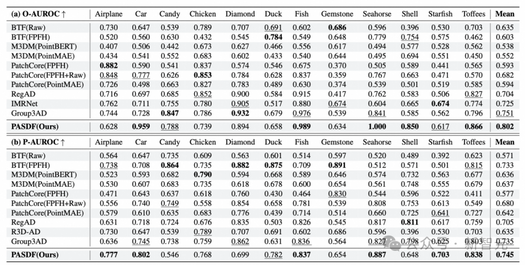 超94%类别第一!3D点云异常检测与修复新SOTA | ICCV25插图15 超94%类别第一!3D点云异常检测与修复新SOTA | ICCV25插图15