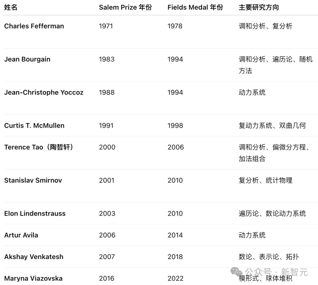 90后王虹连夺两大「菲尔兹奖」风向标!韦神都来听她讲课,陶哲轩盛赞插图4 90后王虹连夺两大「菲尔兹奖」风向标!韦神都来听她讲课,陶哲轩盛赞插图4
