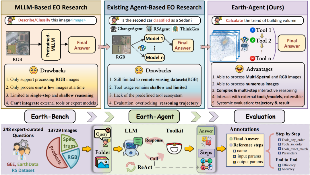 首个地球科学智能体Earth-Agent来了,解锁地球观测数据分析新范式插图1 首个地球科学智能体Earth-Agent来了,解锁地球观测数据分析新范式插图1
