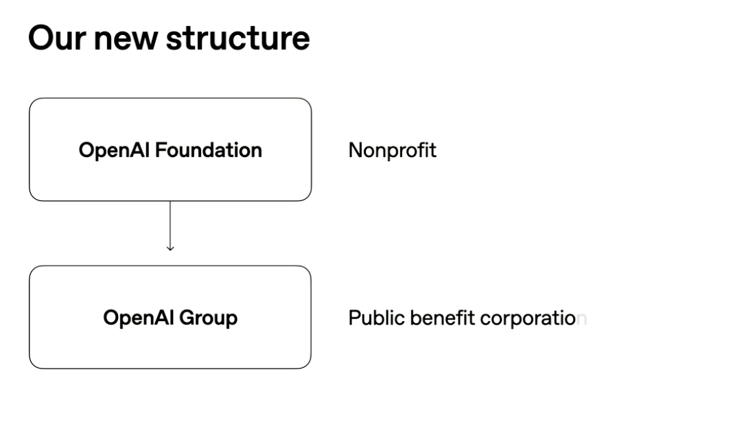 OpenAI完成资本重组,奥特曼宣称28年实现完全自动化AI研究员插图2 OpenAI完成资本重组,奥特曼宣称28年实现完全自动化AI研究员插图2
