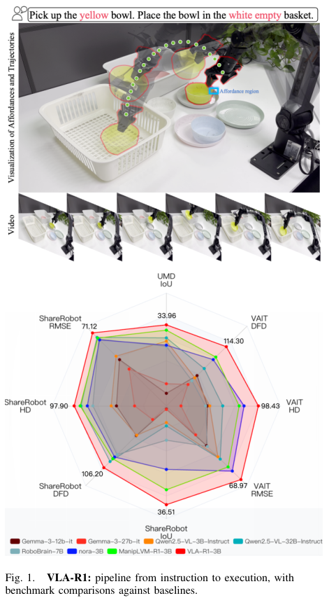 中科院联合清华等发布视觉语言行动推理模型VLA-R1,让机器人先思考再行动插图1 中科院联合清华等发布视觉语言行动推理模型VLA-R1,让机器人先思考再行动插图1
