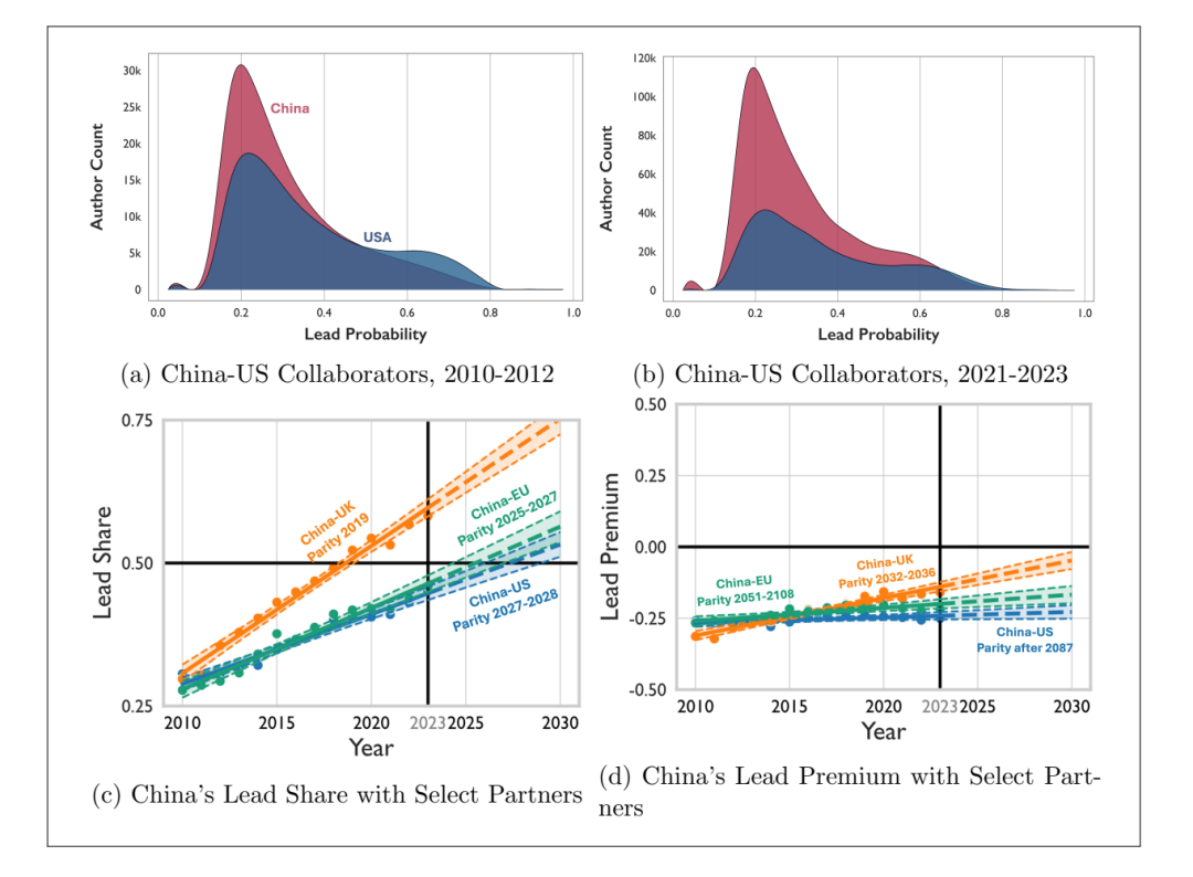 不好美国要捧杀了!新研究:中国正在成为全球科学领导者插图4 不好美国要捧杀了!新研究:中国正在成为全球科学领导者插图4