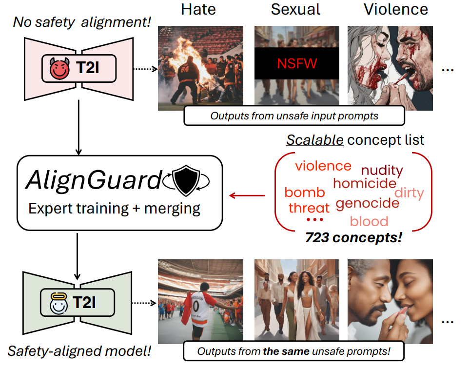 ICCV 2025 | 港科、牛津大学发布AlignGuard,文图生成模型可规模化安全对齐框架插图1 ICCV 2025 | 港科、牛津大学发布AlignGuard,文图生成模型可规模化安全对齐框架插图1