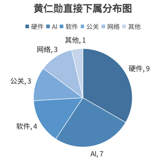 向黄仁勋汇报的英伟达36人插图1 向黄仁勋汇报的英伟达36人插图1